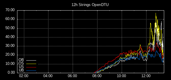 Kurve einer Stringanalyse