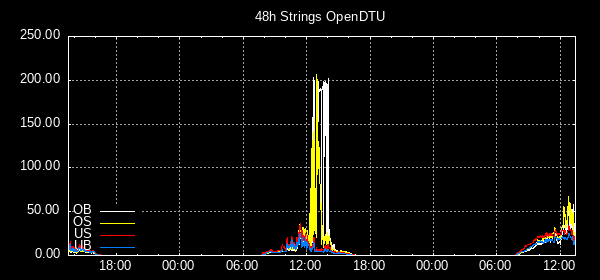 Kurve einer Stringanalyse