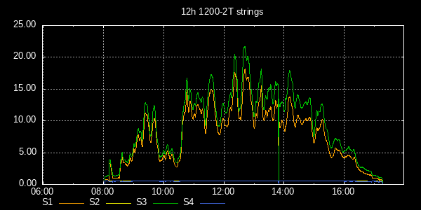 Panele HM1200-2T 12 Stunden